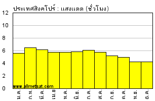 ภูมิอากาศ : ประเทศสิงคโปร์, ท่าอากาศยานสิงคโปร์ชางงี, สิงคโปร์