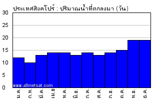 ภูมิอากาศ : ประเทศสิงคโปร์, ท่าอากาศยานสิงคโปร์ชางงี, สิงคโปร์